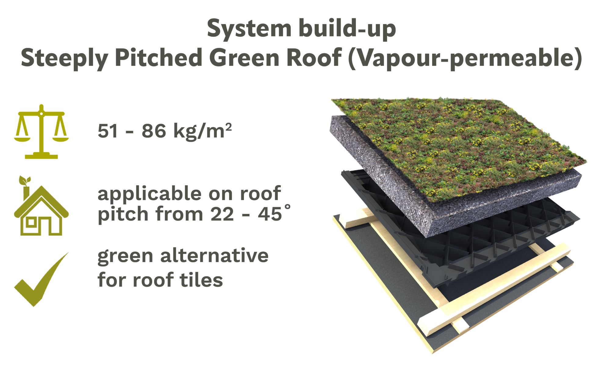 System Build-up vapour permeable steeply pitched green roof system