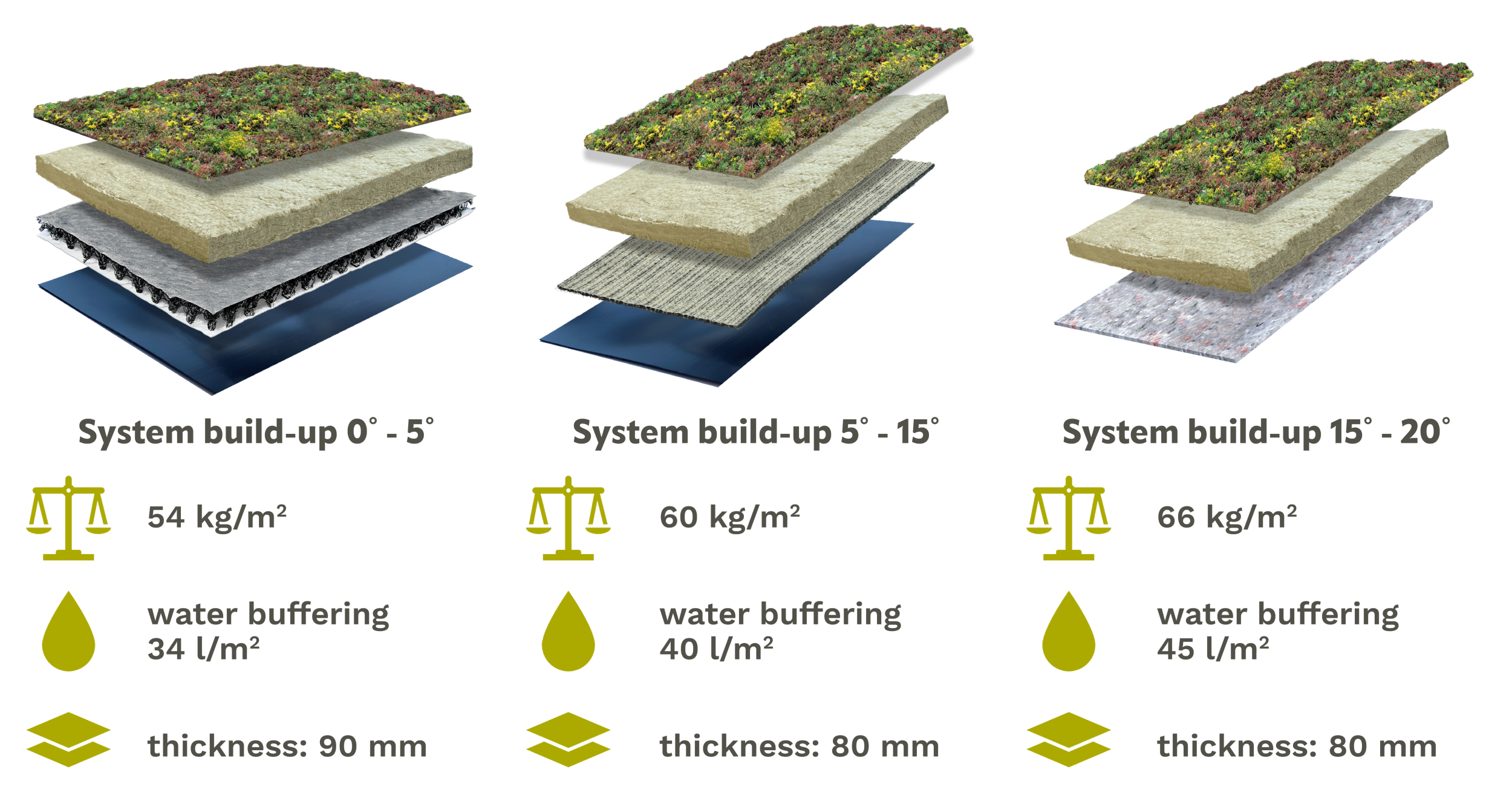 Lightweight green roof systems by Sempergreen for flat and slightly pitched roofs